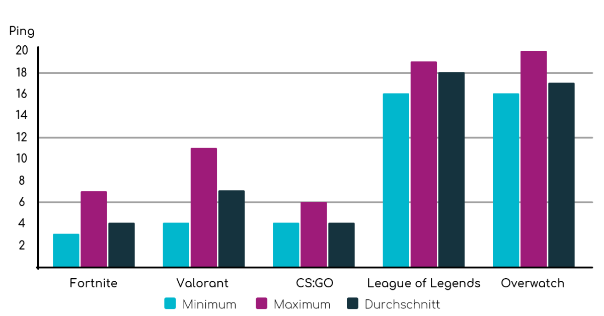 Ping Werte für die Spiele Fortnite, Valorant, CS:GO, League of Legends und Overwatch